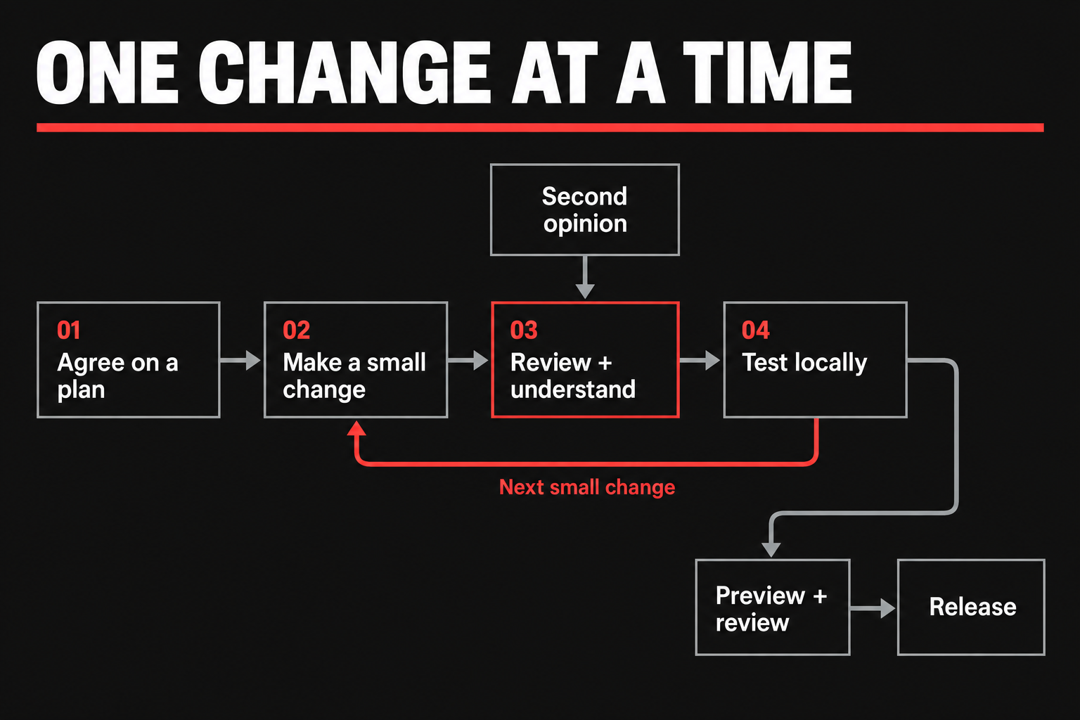 Workflow from planning through small changes, code review, local testing, preview review, and release, with a second opinion and a loop for the next change.