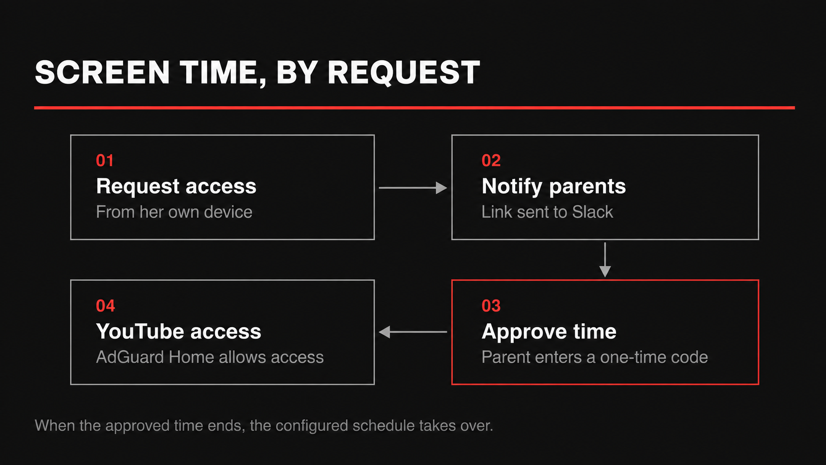 Screen-time request flow: request access, notify parents through Slack, approve with a one-time code, and temporarily allow YouTube through AdGuard Home.